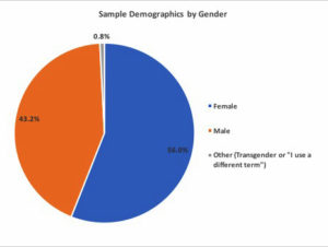 Survey response demographics by gender