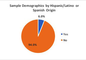 Survey response demographics by Hispanic/Latino ethnicity