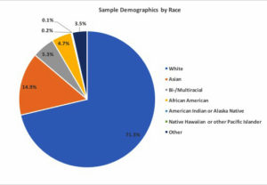Survey response demographics by race